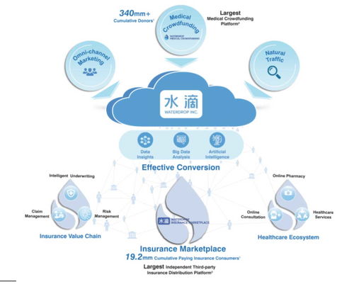 水滴公司冲刺纽交所 年亏损5亿，腾讯系股东加持与网络文化经营前景分析
